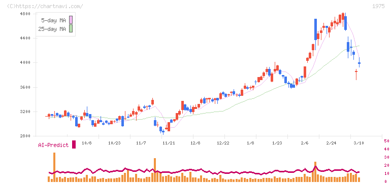 朝日工業社(1975)の日足チャート