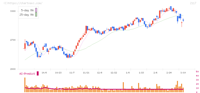 ウェルネオシュガー(2117)の日足チャート