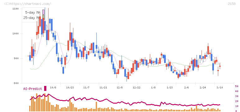 ＦＲＯＮＴＥＯ(2158)の日足チャート