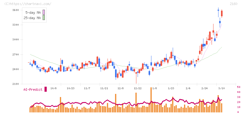ジーエヌアイグループ(2160)の日足チャート