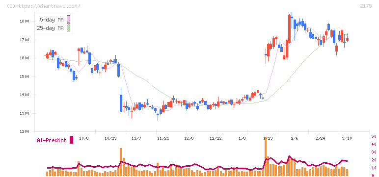 エス・エム・エス(2175)の日足チャート