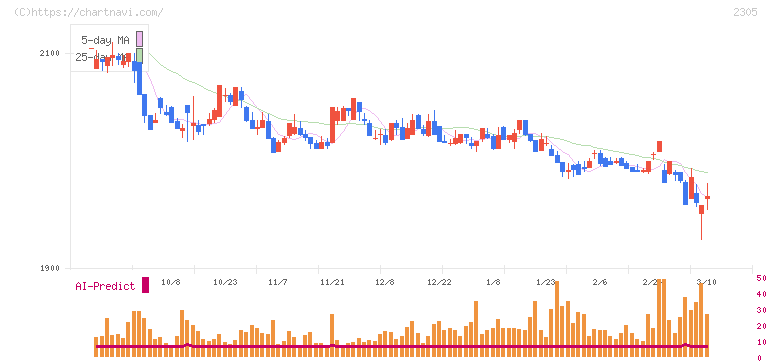 スタジオアリス(2305)の日足チャート