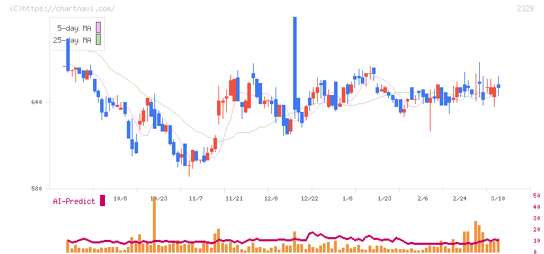 東北新社(2329)の日足チャート