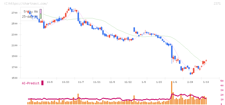 カカクコム(2371)の日足チャート