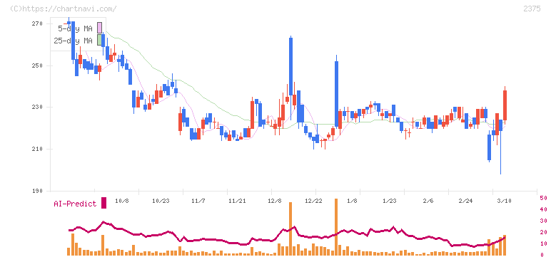 ギグワークス(2375)の日足チャート