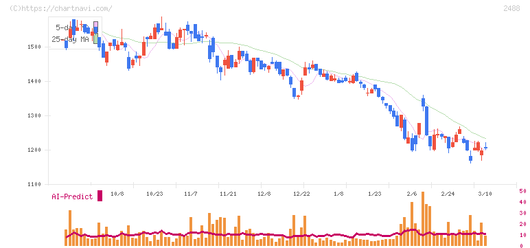 ＪＴＰ(2488)の日足チャート
