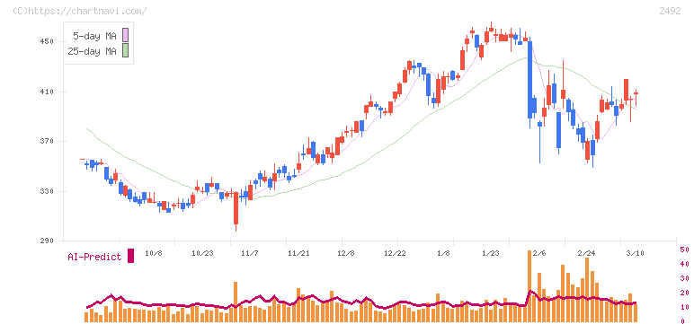 インフォマート(2492)の日足チャート