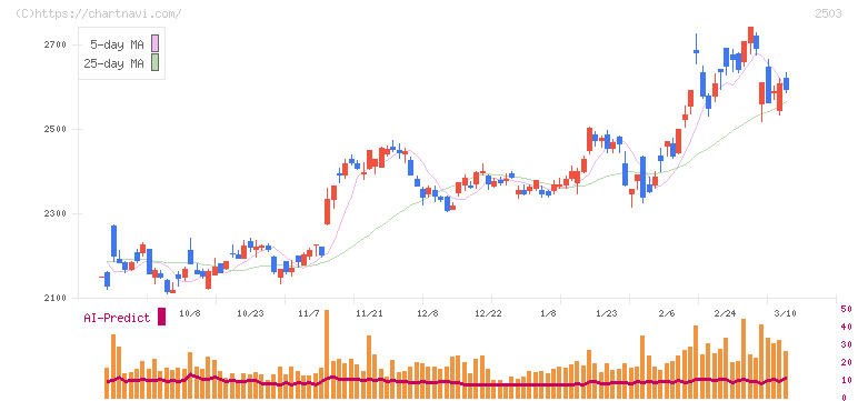 キリンホールディングス(2503)の日足チャート