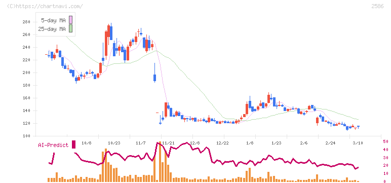 フルッタフルッタ(2586)の日足チャート