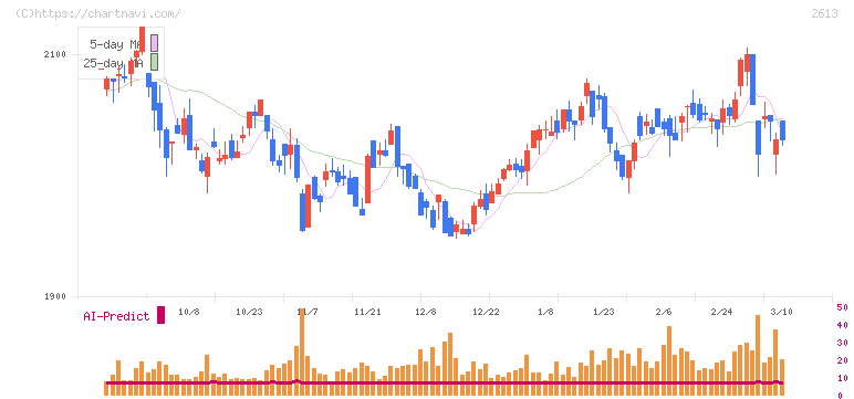 Ｊ－オイルミルズ(2613)の日足チャート