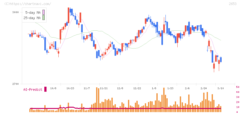 イオン九州(2653)の日足チャート