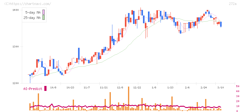 グリーンクロスホールディングス(272A)の日足チャート