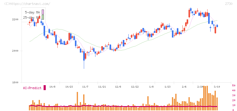 エディオン(2730)の日足チャート