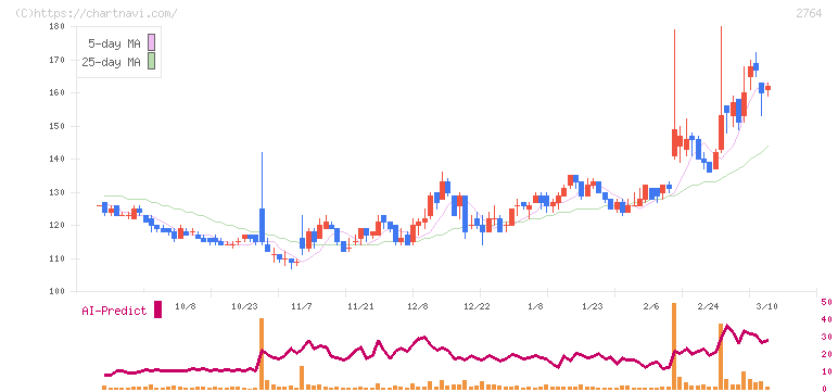 ひらまつ(2764)の日足チャート