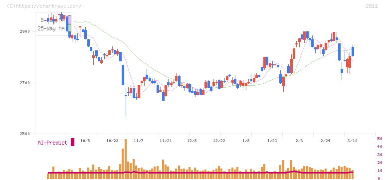カゴメ(2811)の日足チャート