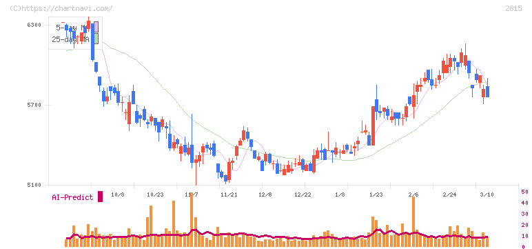 アリアケジャパン(2815)の日足チャート