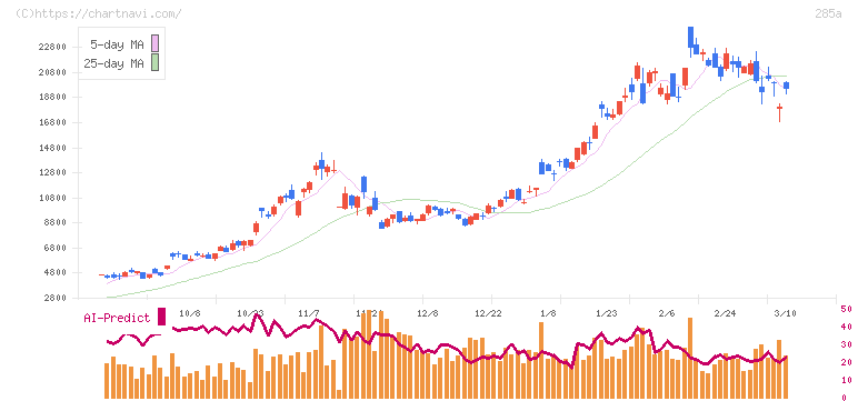キオクシアホールディングス(285A)の日足チャート