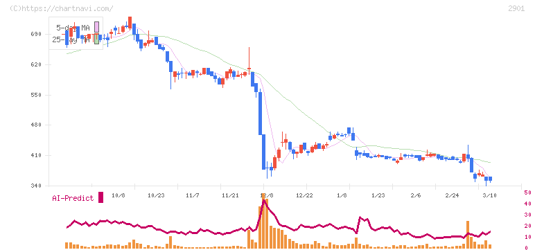 ウェルディッシュ(2901)の日足チャート
