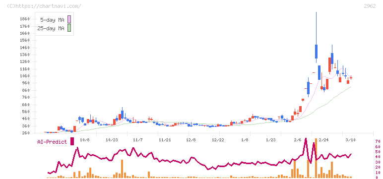 テクニスコ(2962)の日足チャート