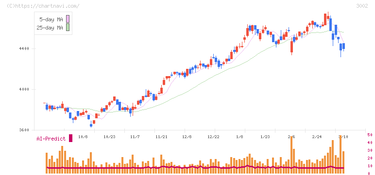 グンゼ(3002)の日足チャート