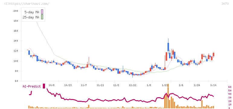 ジェリービーンズグループ(3070)の日足チャート