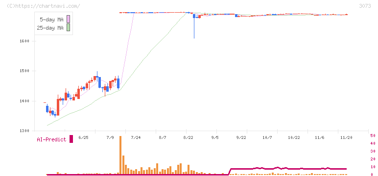 ＤＤグループ(3073)の日足チャート