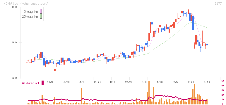 ありがとうサービス(3177)の日足チャート