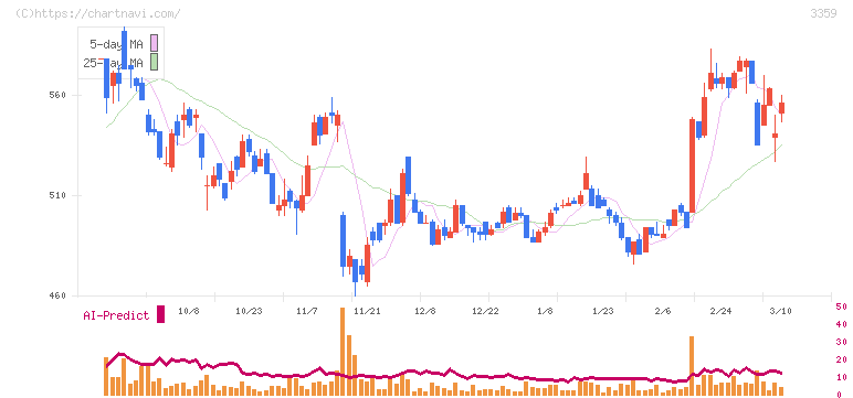 ｃｏｔｔａ(3359)の日足チャート