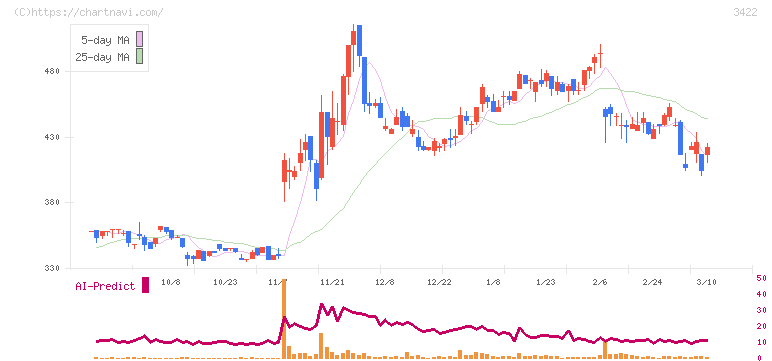 Ｊ－ＭＡＸ(3422)の日足チャート