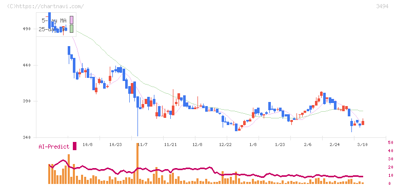 マリオン(3494)の日足チャート