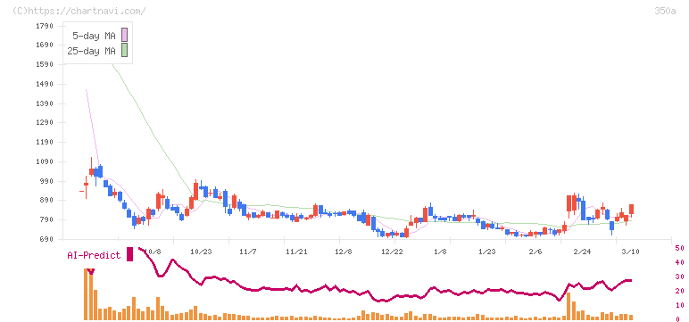 デジタルグリッド(350A)の日足チャート