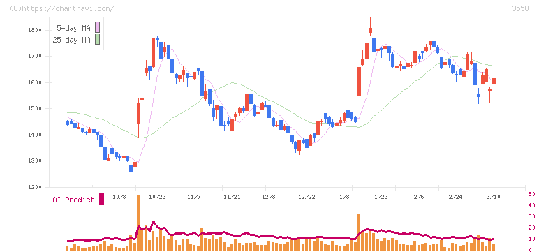 ジェイドグループ(3558)の日足チャート