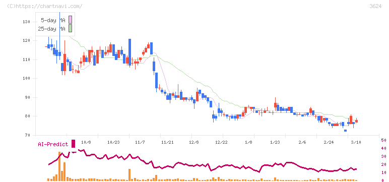 アクセルマーク(3624)の日足チャート