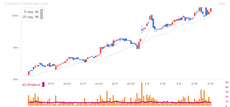 パピレス(3641)の日足チャート