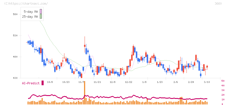 アイスタイル(3660)の日足チャート