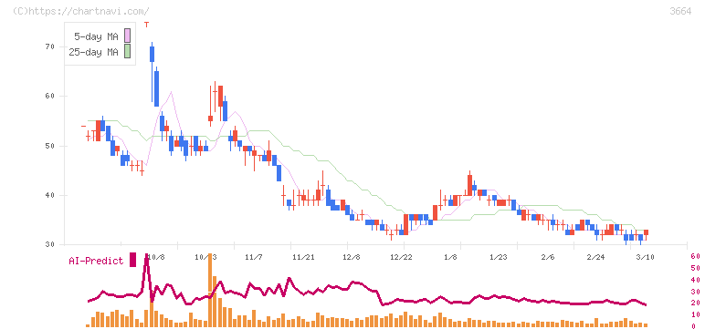 モブキャストホールディングス(3664)の日足チャート