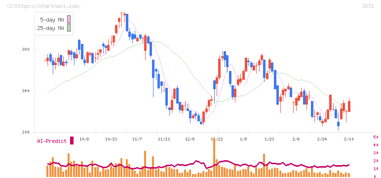 ソフトマックス(3671)の日足チャート