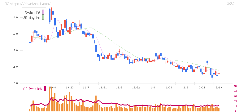 フィックスターズ(3687)の日足チャート