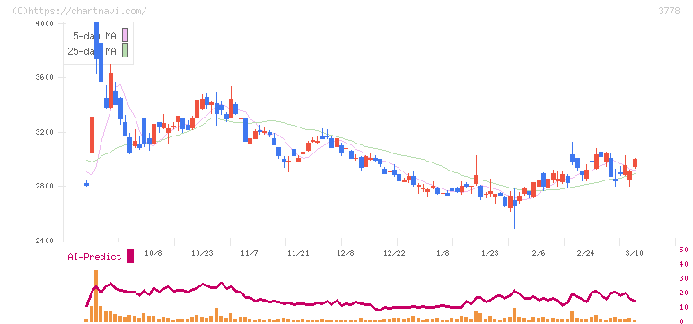 さくらインターネット(3778)の日足チャート
