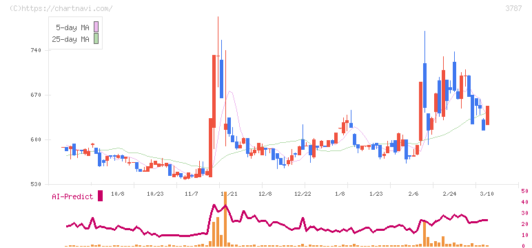 テクノマセマティカル(3787)の日足チャート