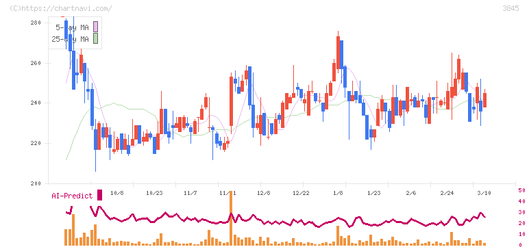 アイフリークモバイル(3845)の日足チャート