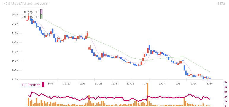 フラー(387A)の日足チャート