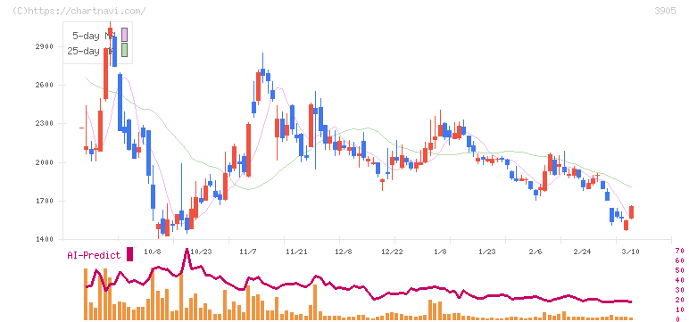 データセクション(3905)の日足チャート