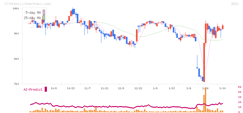 アイビーシー(3920)の日足チャート