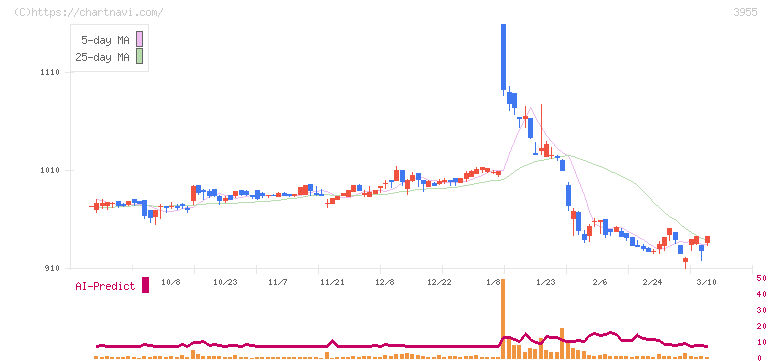 イムラ(3955)の日足チャート