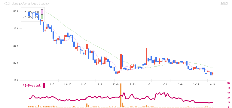 テモナ(3985)の日足チャート