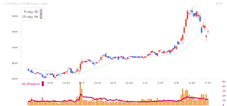 石原産業(4028)の日足チャート