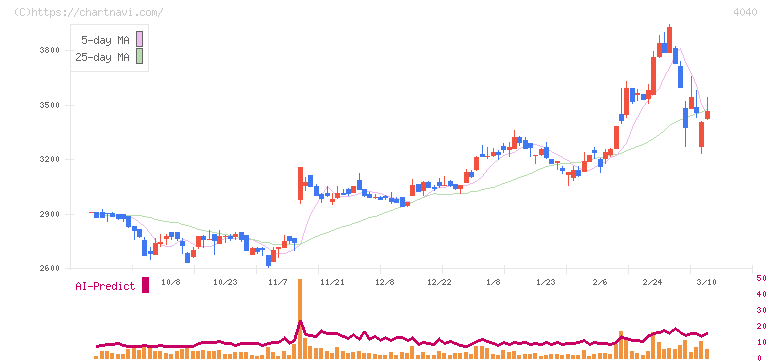 南海化学(4040)の日足チャート