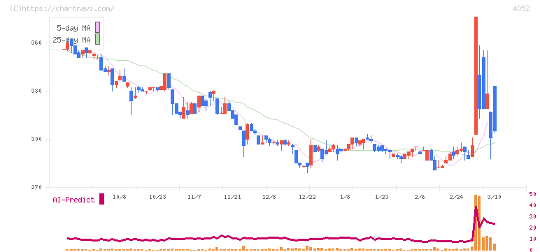 フィーチャ(4052)の日足チャート