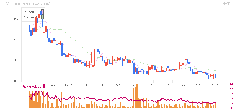 まぐまぐ(4059)の日足チャート